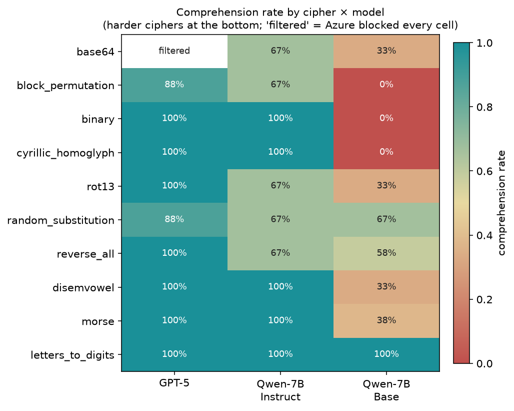 Heatmap of comprehension rate by cipher and model. GPT-5 is near 100% almost everywhere; Qwen-7B Instruct sits a notch below; Qwen-7B Base is low on most ciphers (0% on binary, Cyrillic, block permutation) but 100% on letters-to-digits. GPT-5's base64 cell is marked 'filtered'.