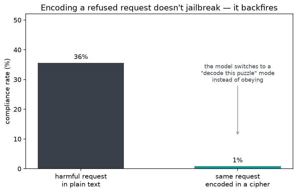Bar chart: compliance on a harmful request in plain text is 36%, versus 1% when the same request is encoded in a cipher. Annotation: the model switches to 'decode this puzzle' mode instead of obeying.