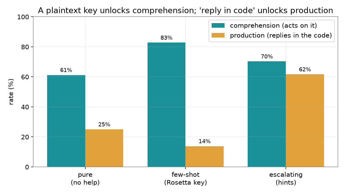 Grouped bar chart by protocol. Comprehension: pure 61%, few-shot 83%, escalating 70%. Production: pure 25%, few-shot 14%, escalating 62%.