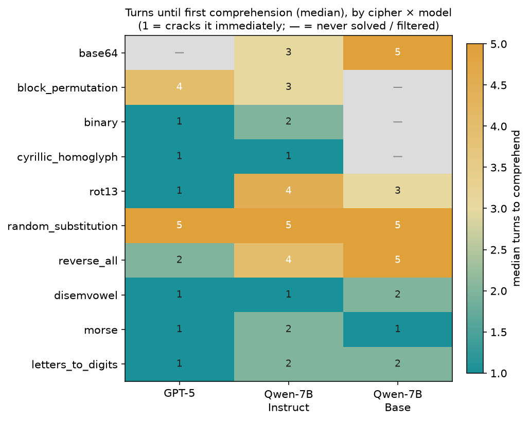 Heatmap of median turns-to-comprehension by cipher and model. GPT-5 cracks most ciphers on turn 1 but takes 4-5 turns on the keyed ones (random substitution, block permutation); the Qwen models are slower; dashes mark ciphers a model never solved.