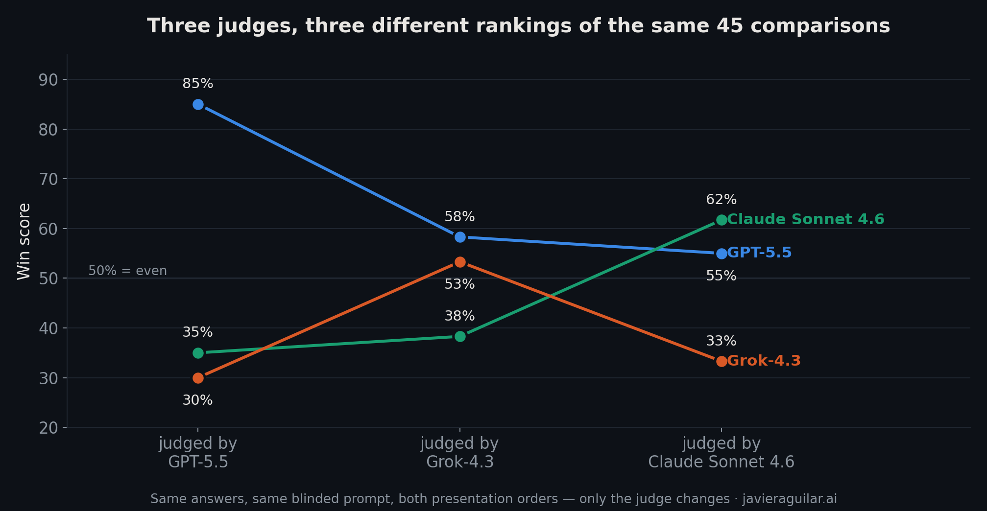 Three judges, three different rankings of the same 45 comparisons