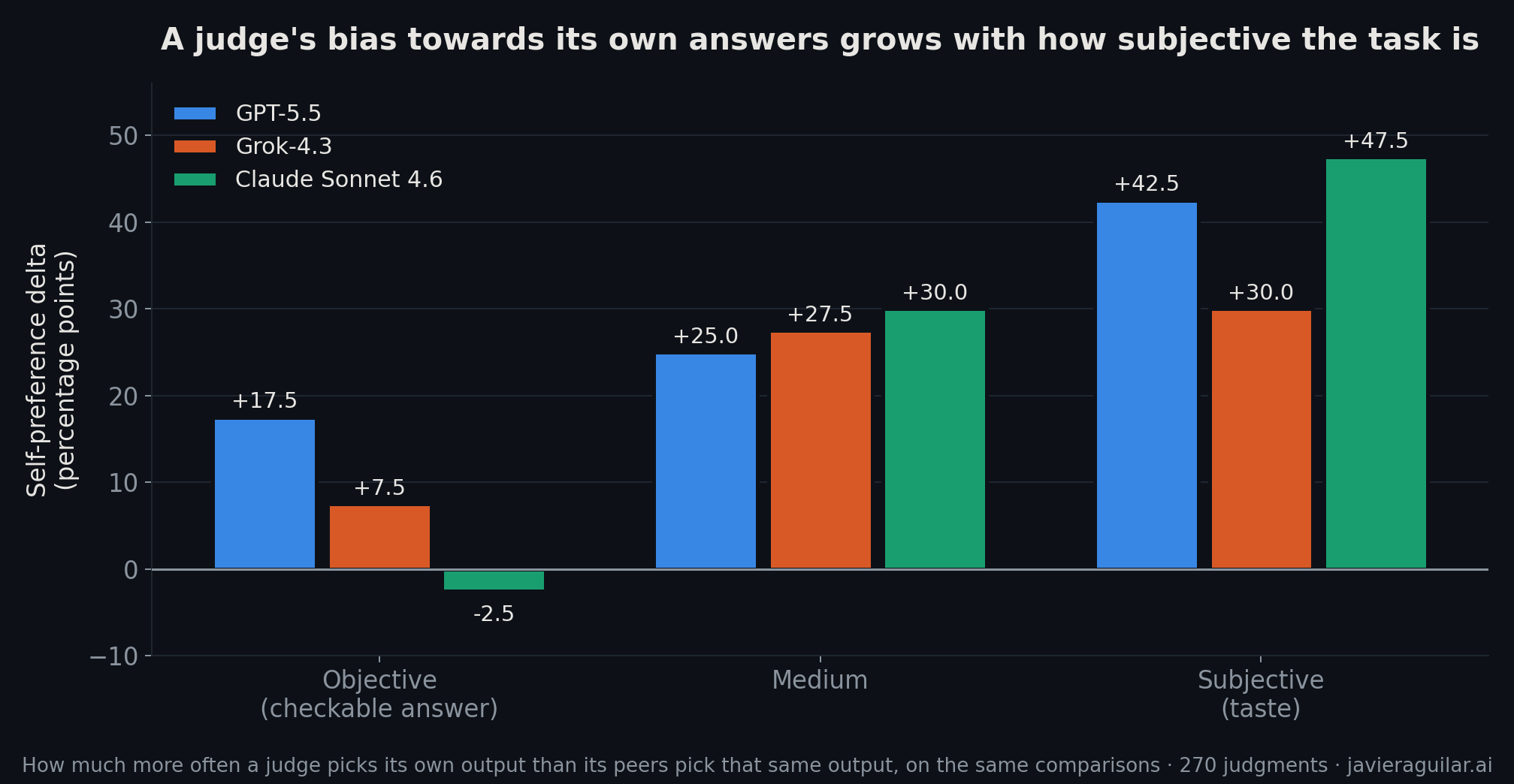 A judge's bias towards its own answers grows with how subjective the task is