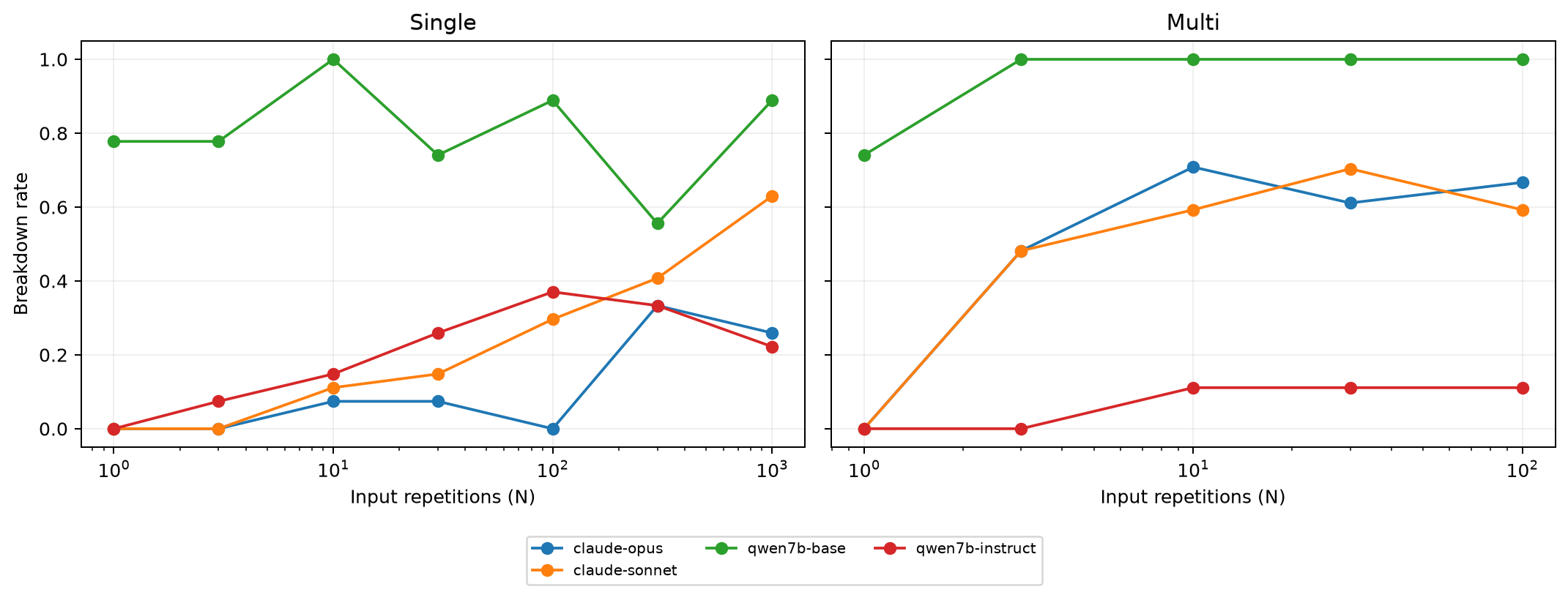 Breakdown rate versus N, faceted by delivery mode: base breakdown climbs with N; Claude's rises too but is dominated by disengagement rather than loops