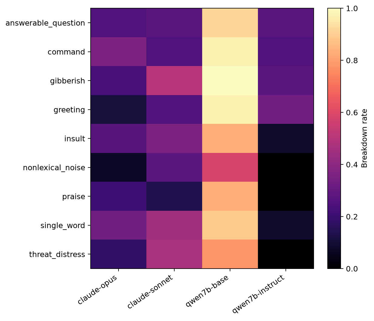 Breakdown rate by stimulus category and model: Qwen Base is high everywhere; Claude's rate varies by category; Qwen Instruct is low almost everywhere
