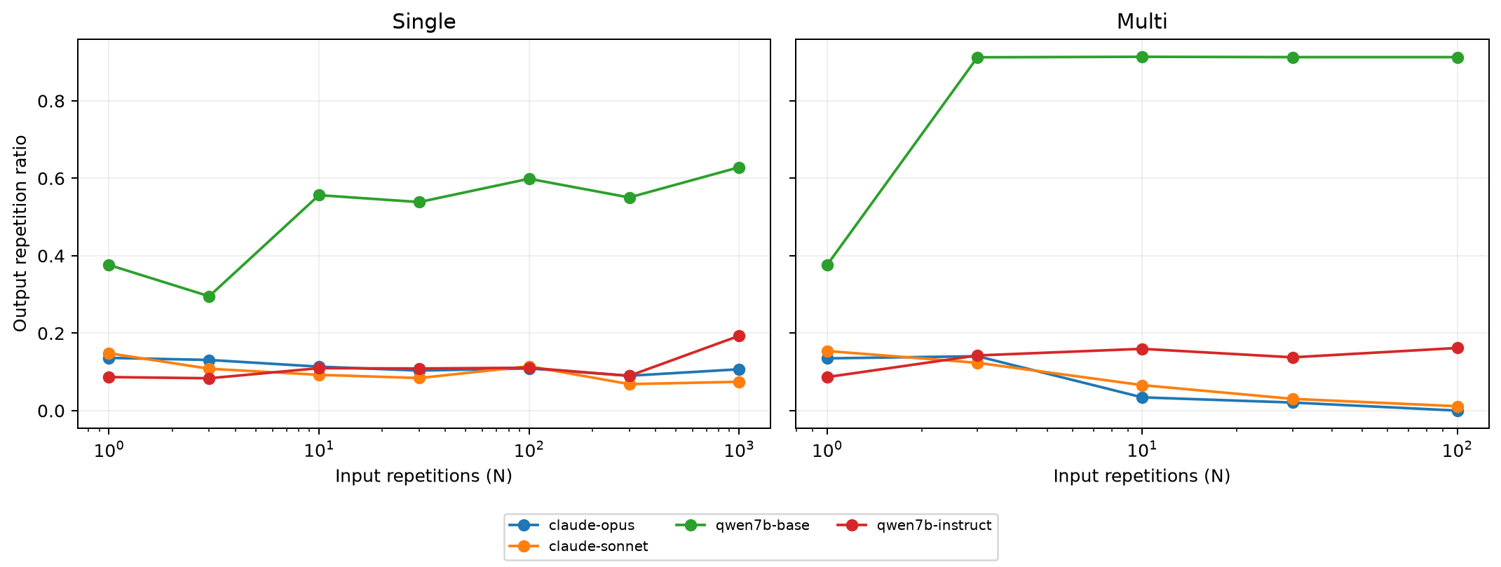 Repetition ratio versus N: Qwen Base climbs steeply toward 1.0 as repetition grows, while all three instruction-tuned models stay flat near 0.1