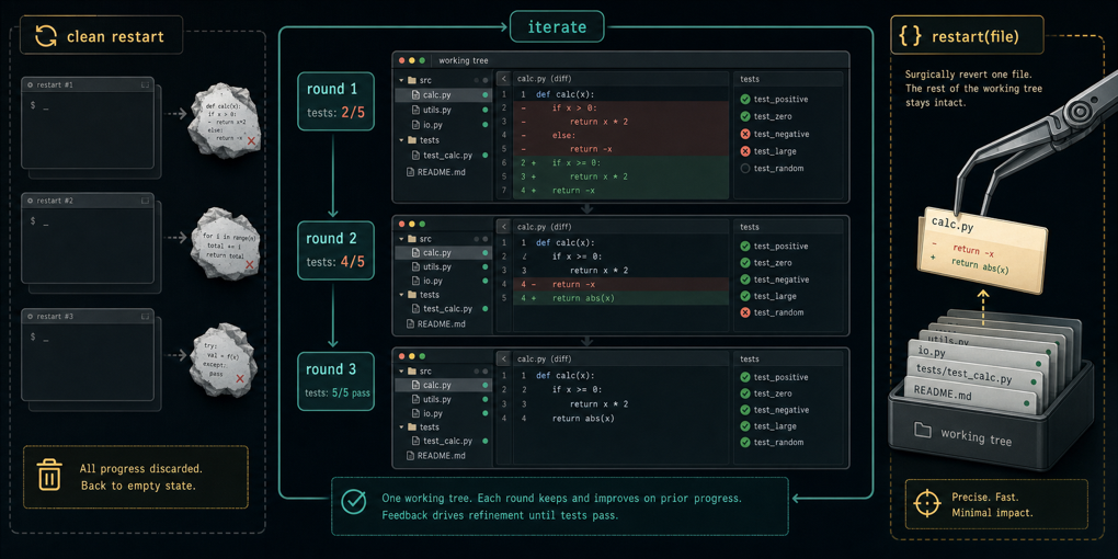 Let the Loop Iterate: Restarting Only Pays If You Know What to Throw Away