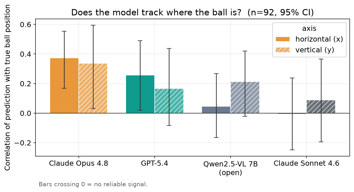 Correlation of each model's prediction with the true ball position