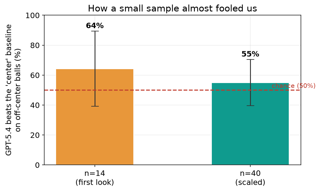 How a small sample almost fooled us