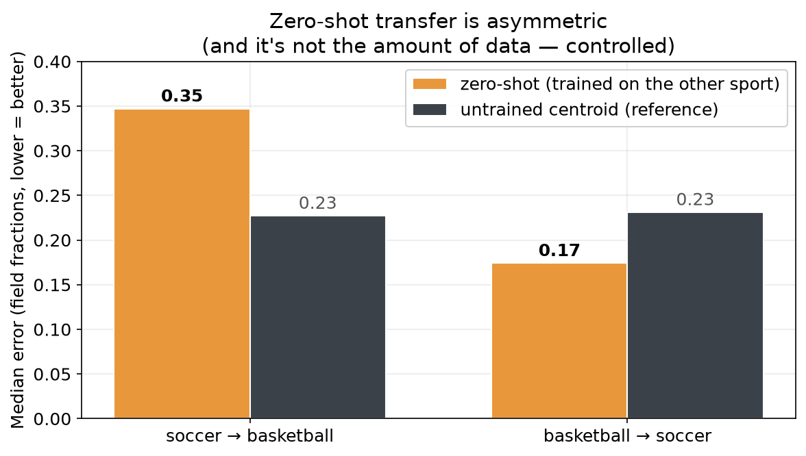 Zero-shot transfer between sports is asymmetric