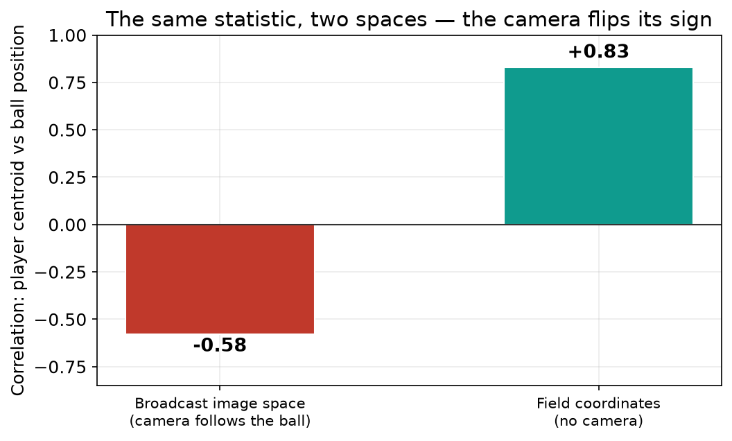 The same statistic, two spaces: the camera flips its sign