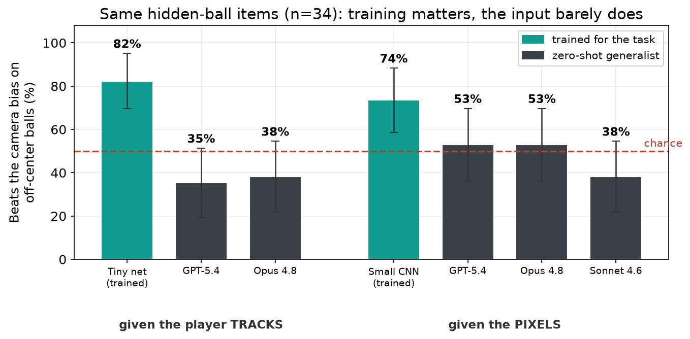 Same hidden-ball items, two kinds of input: a tiny trained net vs frontier VLMs