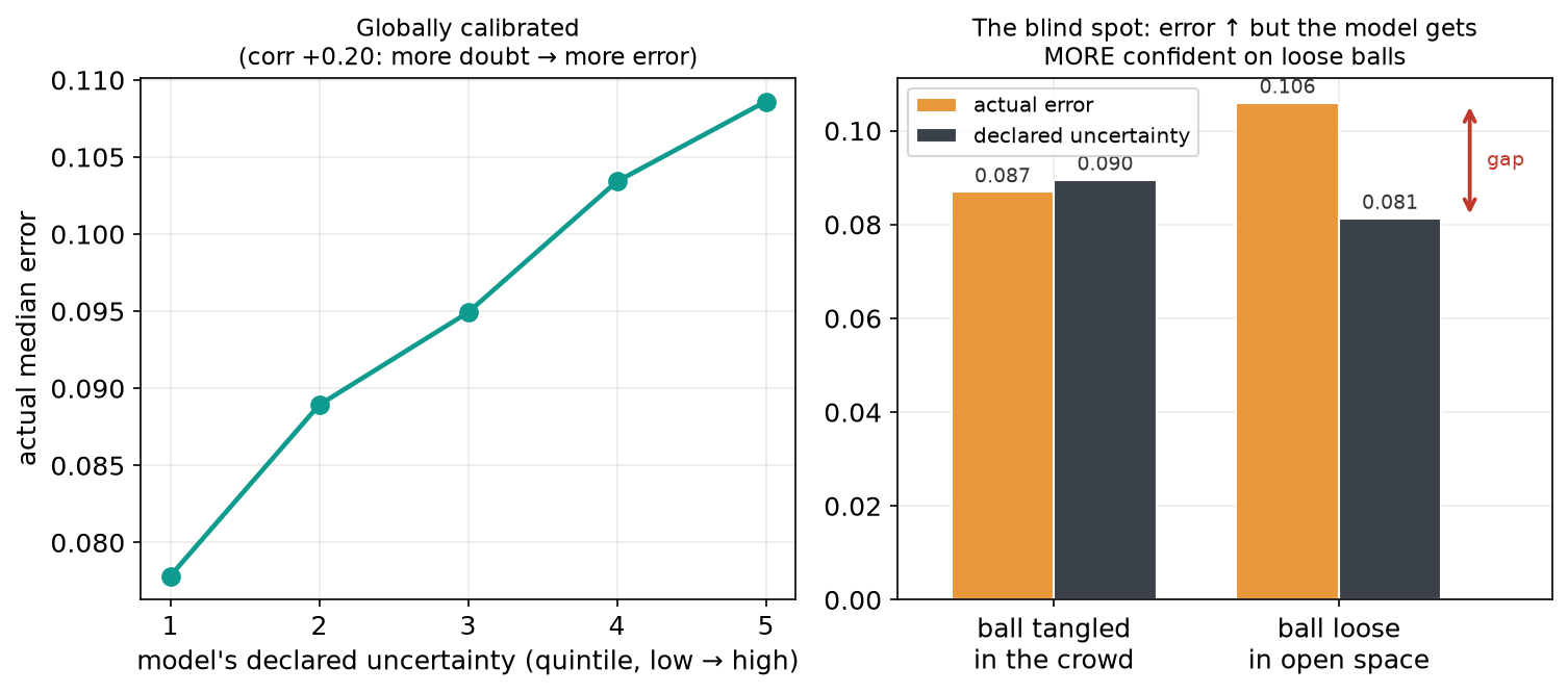Globally calibrated, but with a blind spot on loose balls