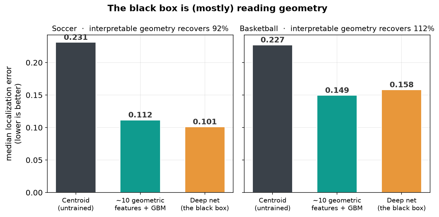 The black box is (mostly) reading geometry