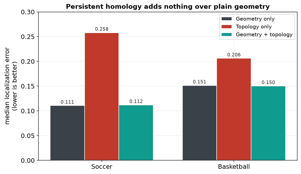 Persistent homology adds nothing over plain geometry
