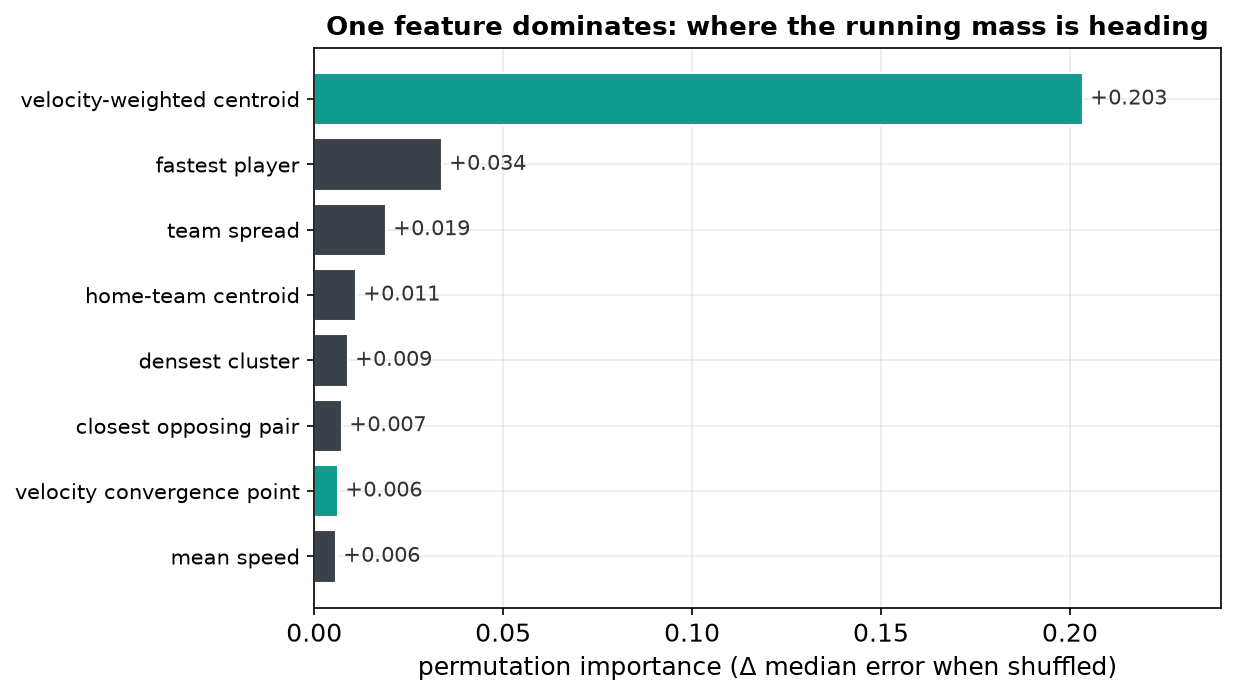 One feature dominates: where the running mass is heading