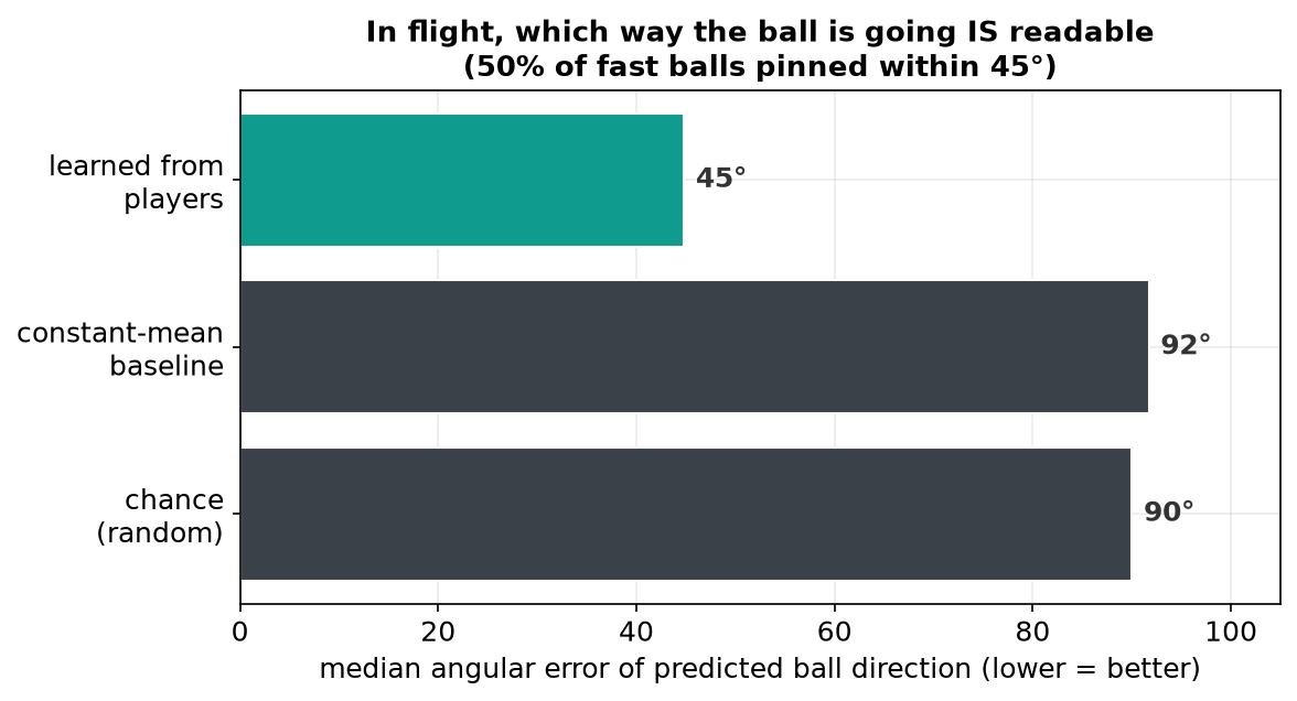 In flight, which way the ball is going is readable