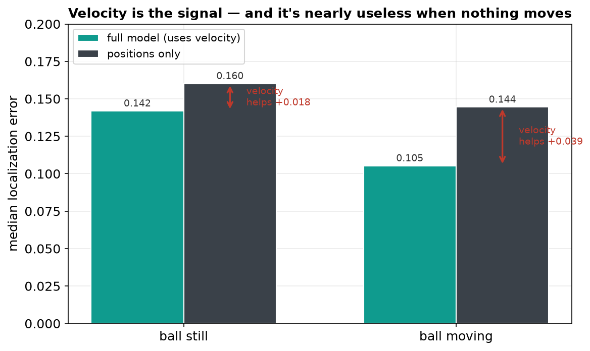 Velocity is the signal — and it's nearly useless when nothing moves